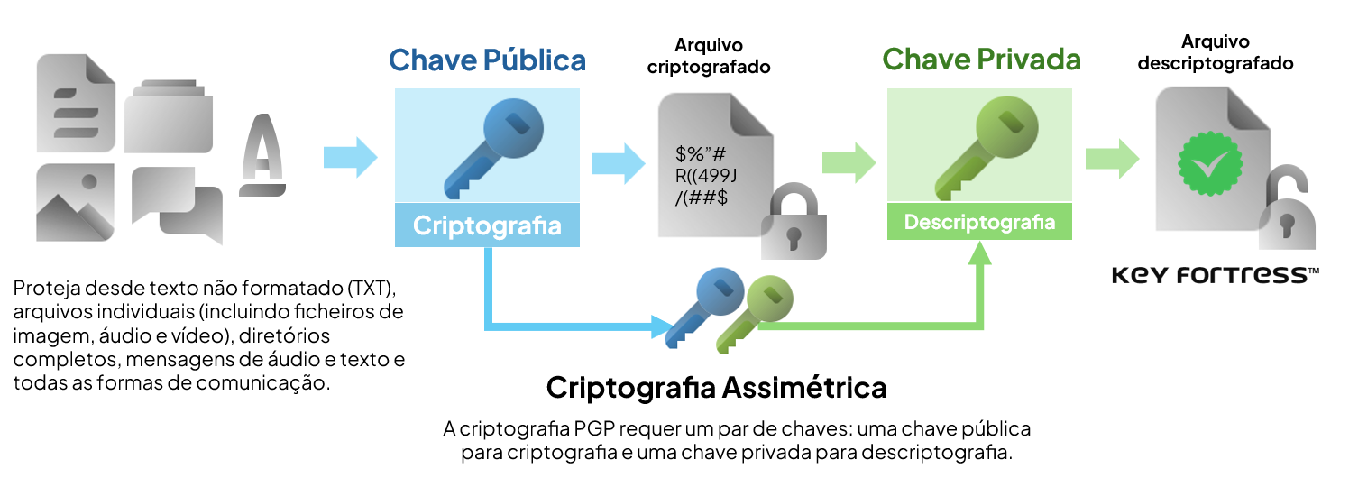 PT-Certificados-PGP-Chave-Publica-Privada Certificados PGP